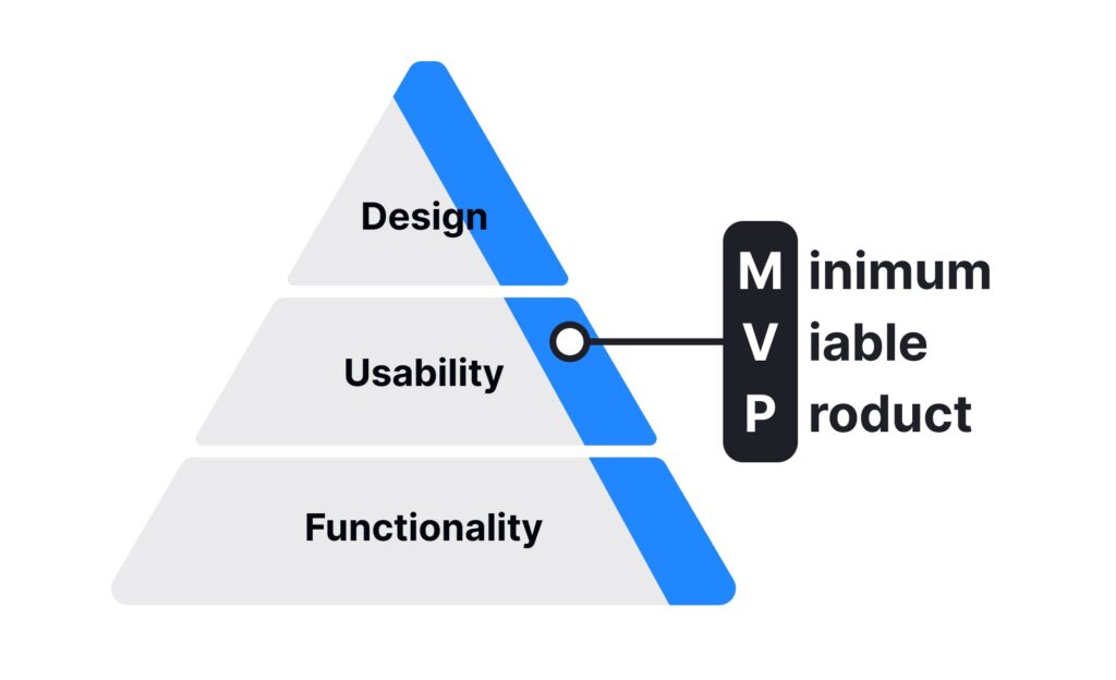 minimum viable product