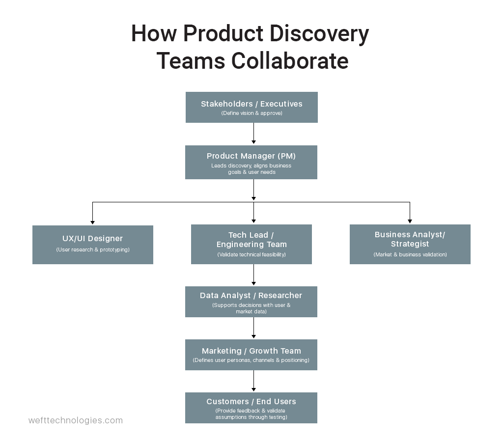 product discovery process