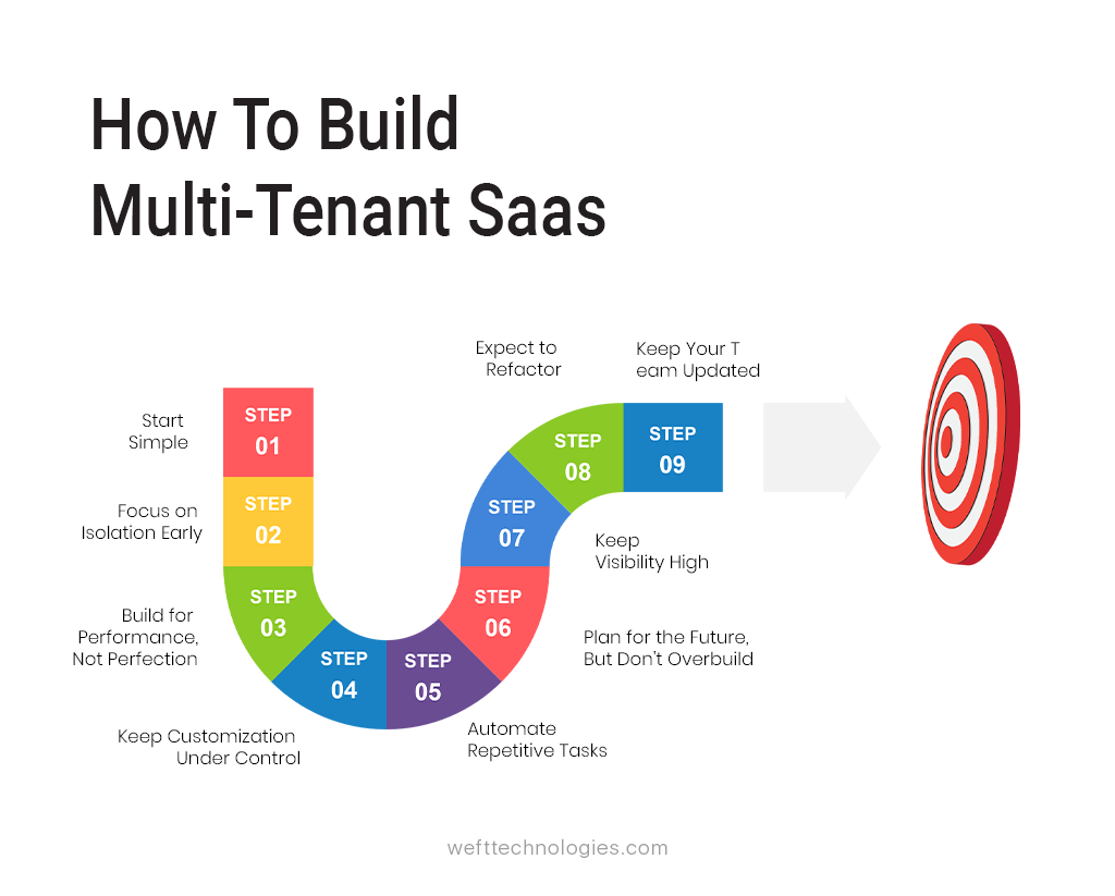 How to build multi-tenant SaaS
