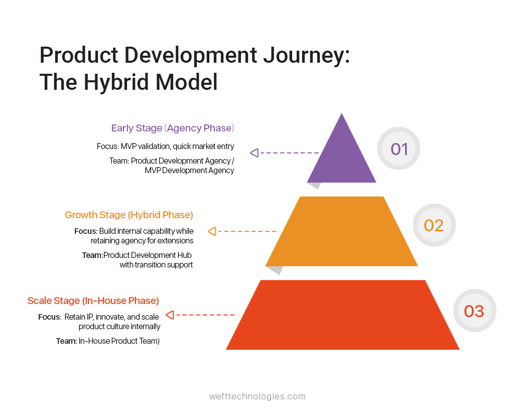 startup product development