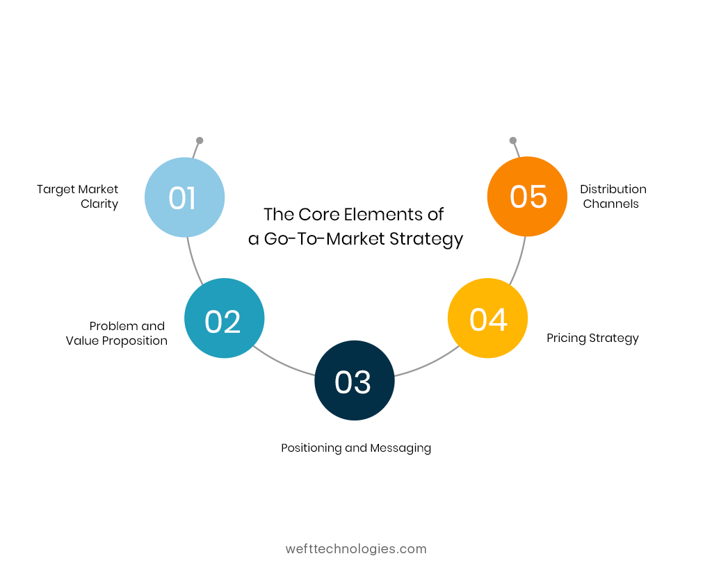 go-to-market approach